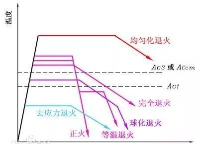 熱處理之退火